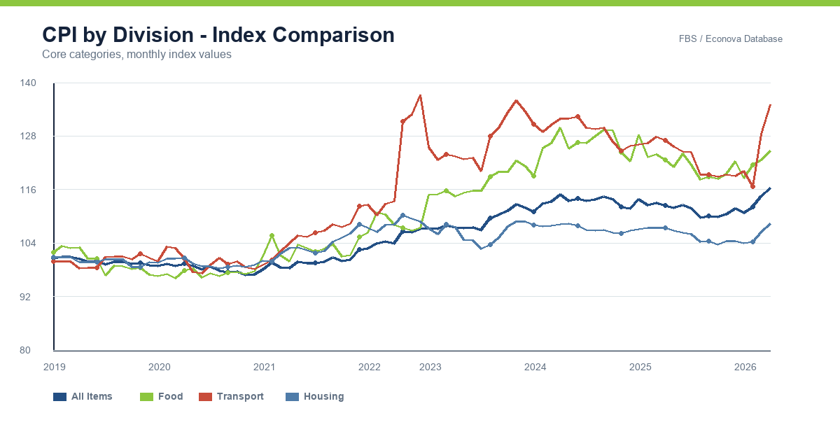 Fiji CPI category comparison chart